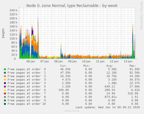 Node 0, zone Normal, type Reclaimable