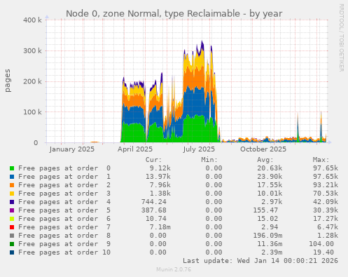 Node 0, zone Normal, type Reclaimable