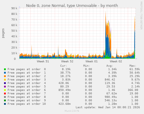 Node 0, zone Normal, type Unmovable