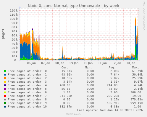 Node 0, zone Normal, type Unmovable