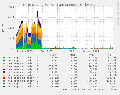 Node 0, zone Normal, type Unmovable