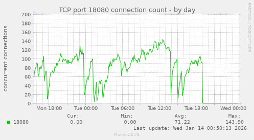 TCP port 18080 connection count