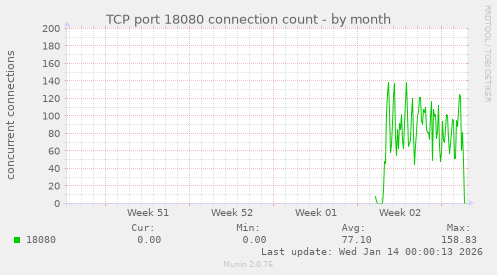 TCP port 18080 connection count