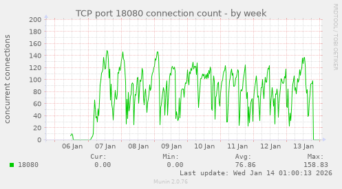 TCP port 18080 connection count