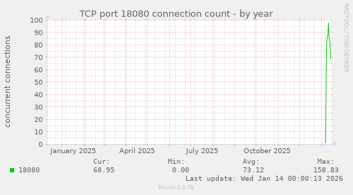 TCP port 18080 connection count