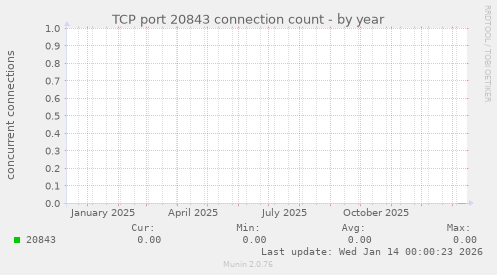 TCP port 20843 connection count
