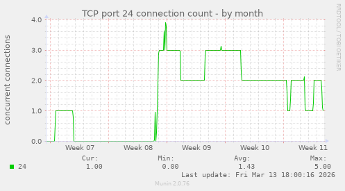 TCP port 24 connection count