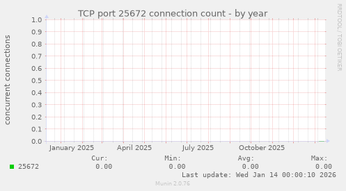 TCP port 25672 connection count