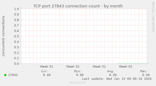 TCP port 27843 connection count