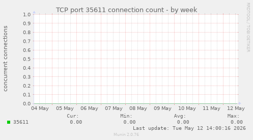 TCP port 35611 connection count