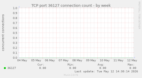 TCP port 36127 connection count