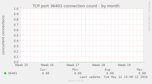 TCP port 36401 connection count