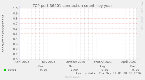 TCP port 36401 connection count