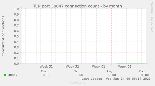TCP port 38847 connection count
