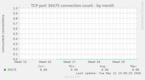 TCP port 39375 connection count