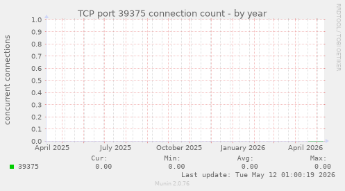 TCP port 39375 connection count