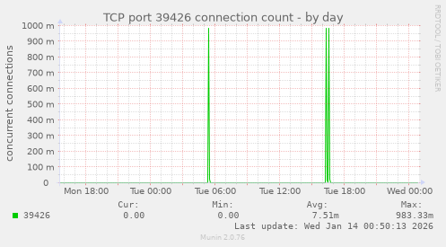 TCP port 39426 connection count