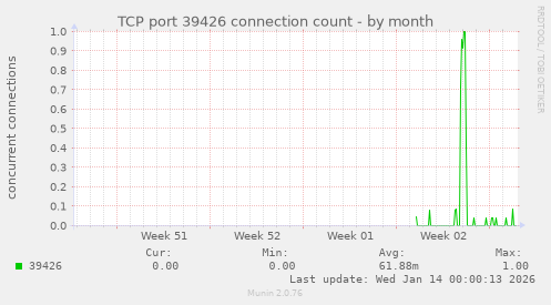 TCP port 39426 connection count