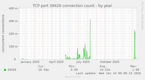 TCP port 39426 connection count