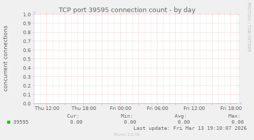 TCP port 39595 connection count