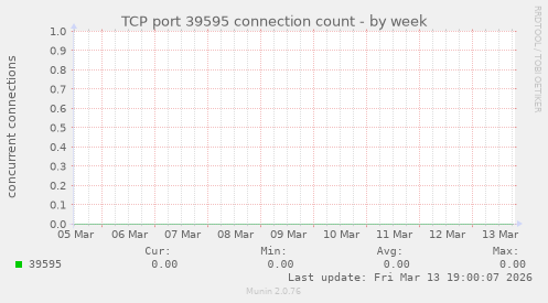 TCP port 39595 connection count