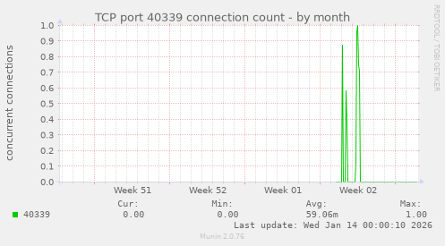 TCP port 40339 connection count