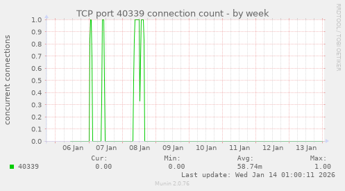 TCP port 40339 connection count