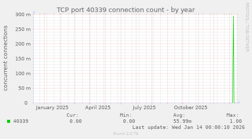 TCP port 40339 connection count