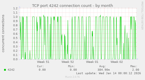 TCP port 4242 connection count