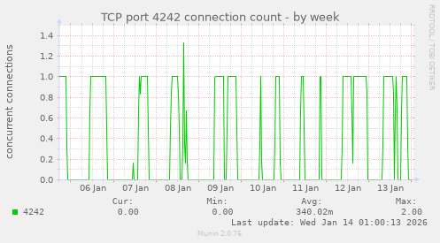 TCP port 4242 connection count