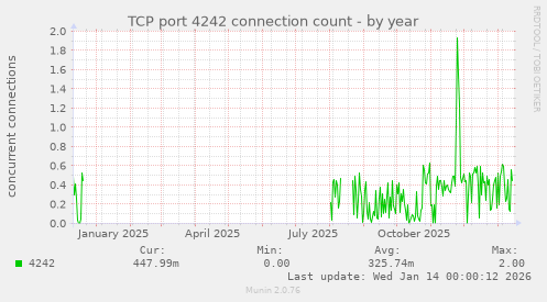 TCP port 4242 connection count