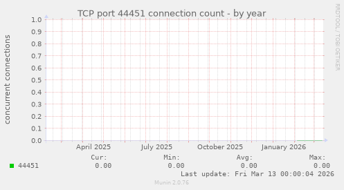 TCP port 44451 connection count