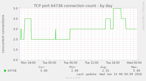 TCP port 64738 connection count