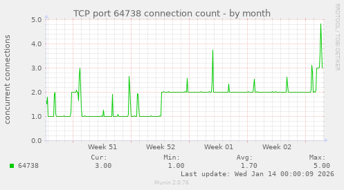 TCP port 64738 connection count
