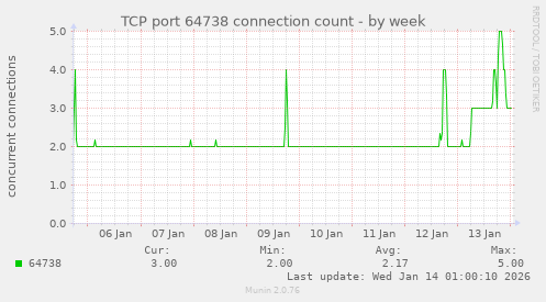 TCP port 64738 connection count