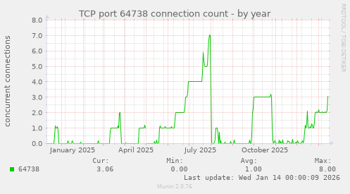 TCP port 64738 connection count