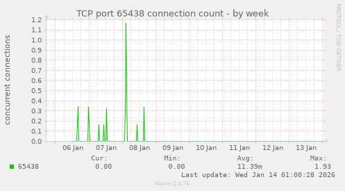 TCP port 65438 connection count