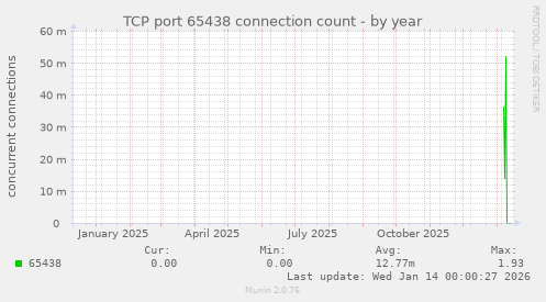 TCP port 65438 connection count