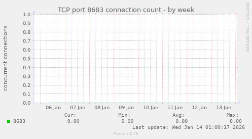 TCP port 8683 connection count