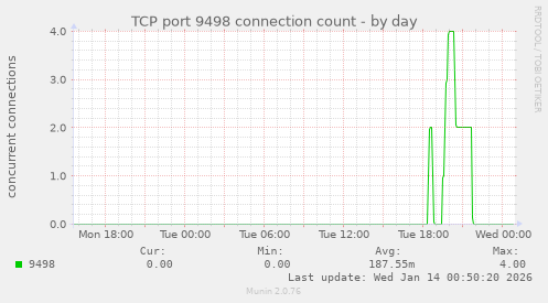 TCP port 9498 connection count