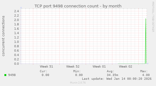 TCP port 9498 connection count