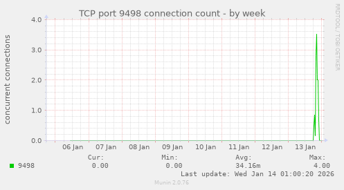TCP port 9498 connection count