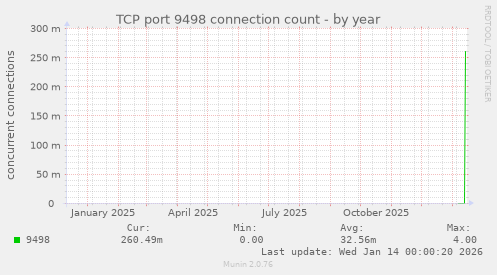 TCP port 9498 connection count