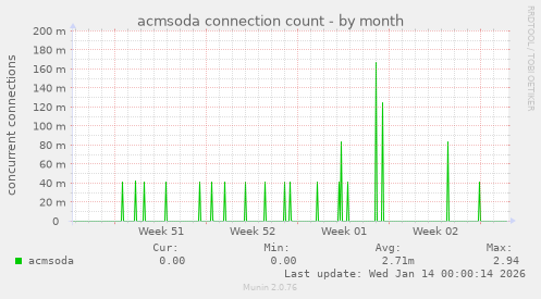 acmsoda connection count