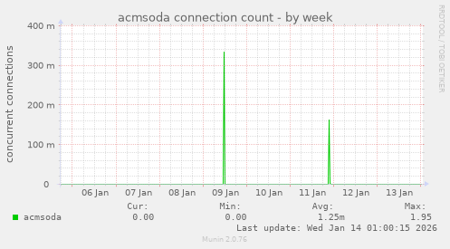 acmsoda connection count