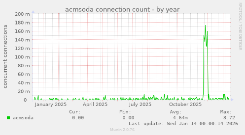 acmsoda connection count