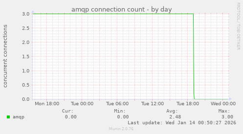 amqp connection count