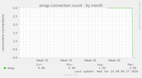 amqp connection count