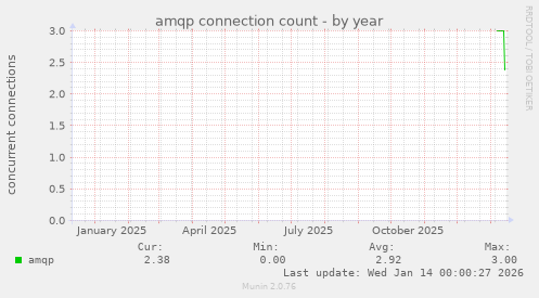 amqp connection count