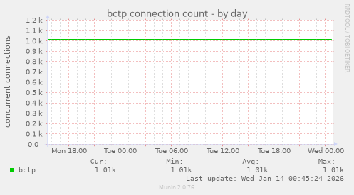 bctp connection count